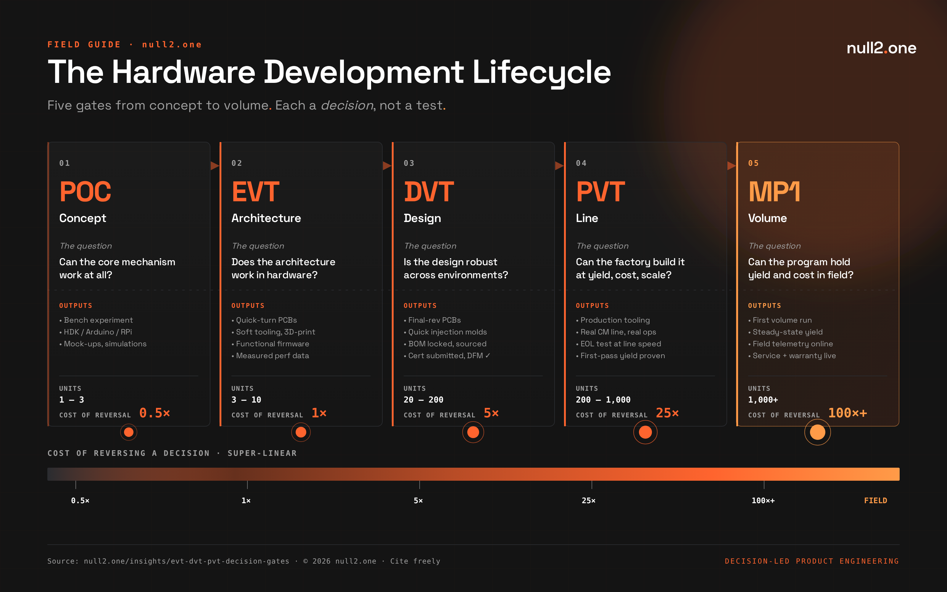 The hardware development lifecycle: PoC, EVT, DVT, PVT, MP1 — five gates from concept to volume production, with unit counts and cost-of-reversal scaling super-linearly from 0.5x at PoC to 100x+ in the field.